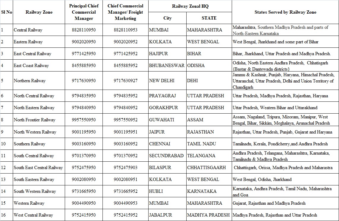 Railway zonewise number